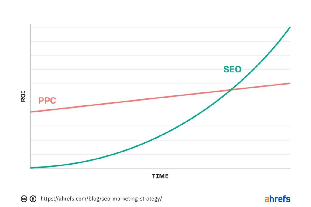 PPC vs SEO campaign